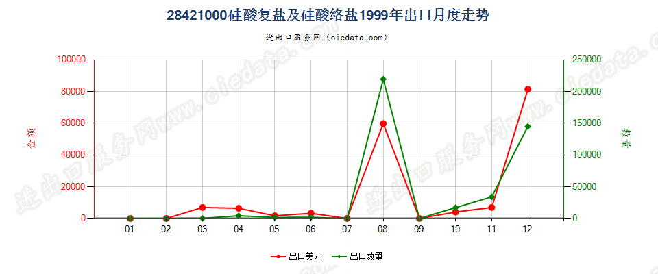 28421000硅酸复盐及硅酸络盐出口1999年月度走势图