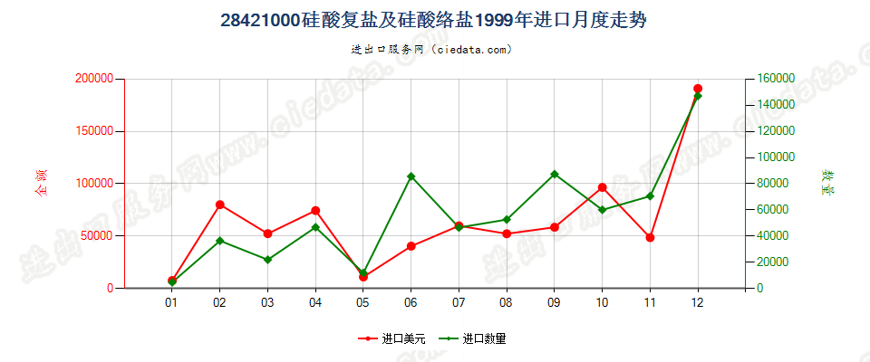 28421000硅酸复盐及硅酸络盐进口1999年月度走势图