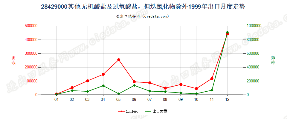 28429000(2007stop)其他无机酸盐及过氧酸盐，但迭氮化物除外出口1999年月度走势图