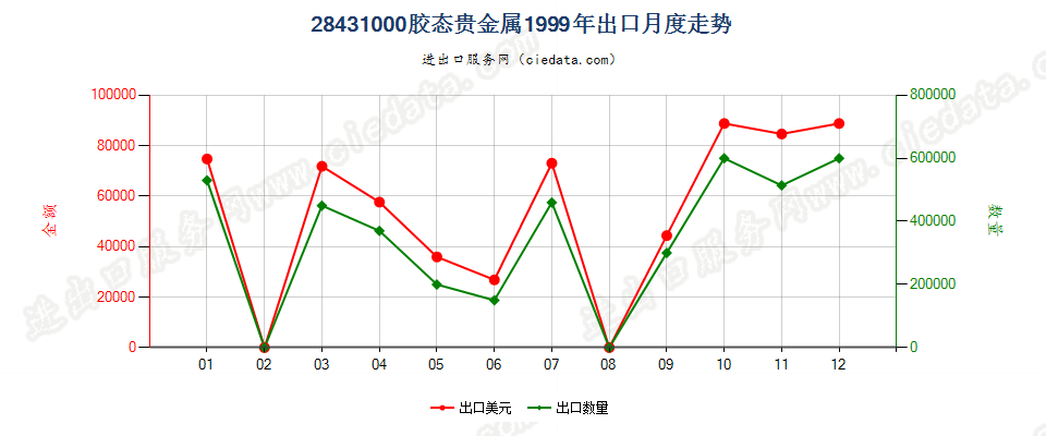 28431000胶态贵金属出口1999年月度走势图