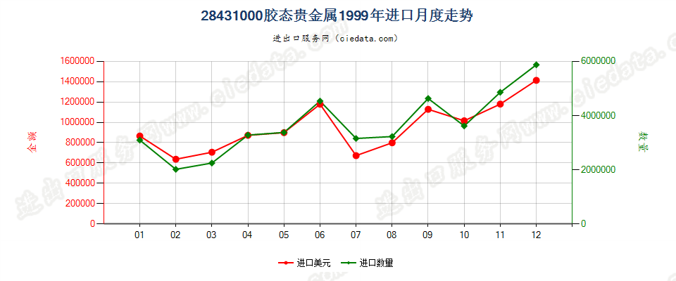 28431000胶态贵金属进口1999年月度走势图