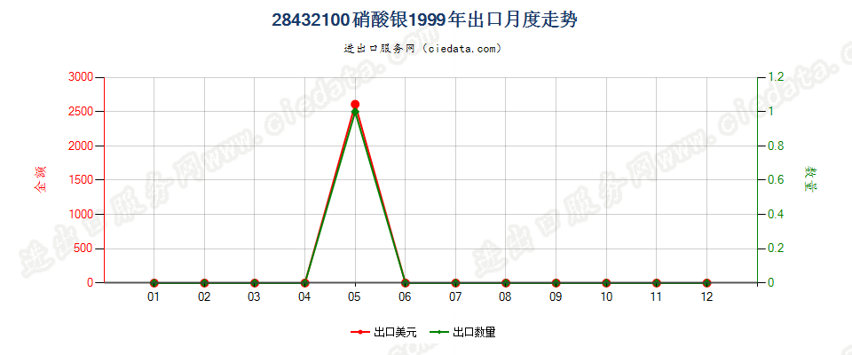 28432100硝酸银出口1999年月度走势图