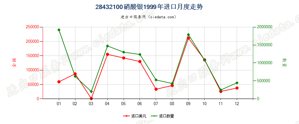 28432100硝酸银进口1999年月度走势图