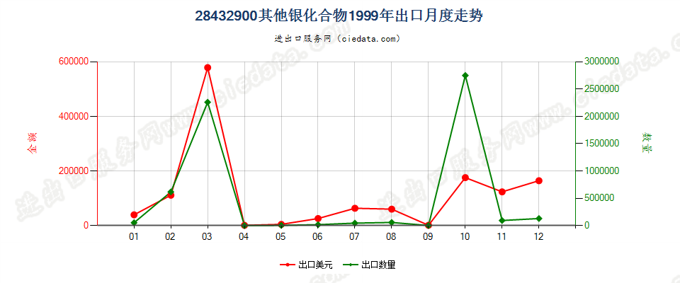 28432900其他银化合物出口1999年月度走势图