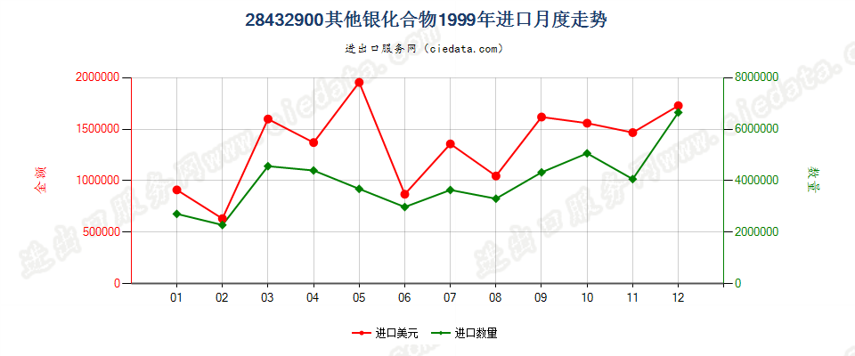 28432900其他银化合物进口1999年月度走势图