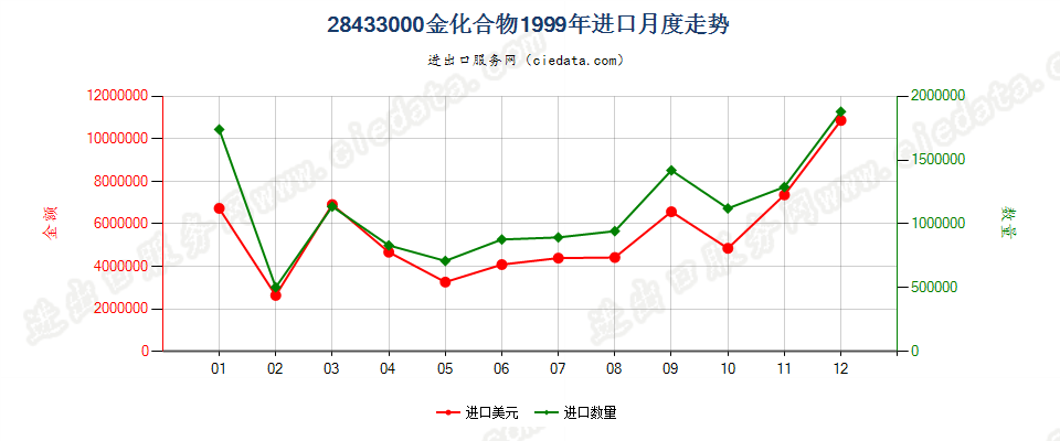 28433000金化合物进口1999年月度走势图