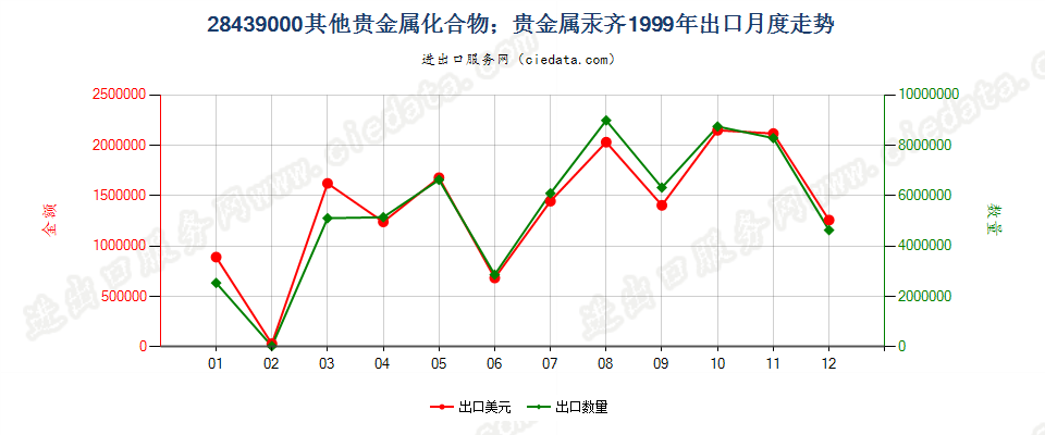 28439000其他贵金属的无机及有机化合物；贵金属汞齐出口1999年月度走势图