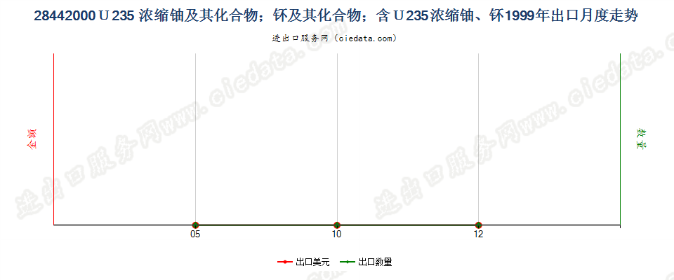 28442000铀235浓缩铀、钚及其化合物、合金、分散体等出口1999年月度走势图