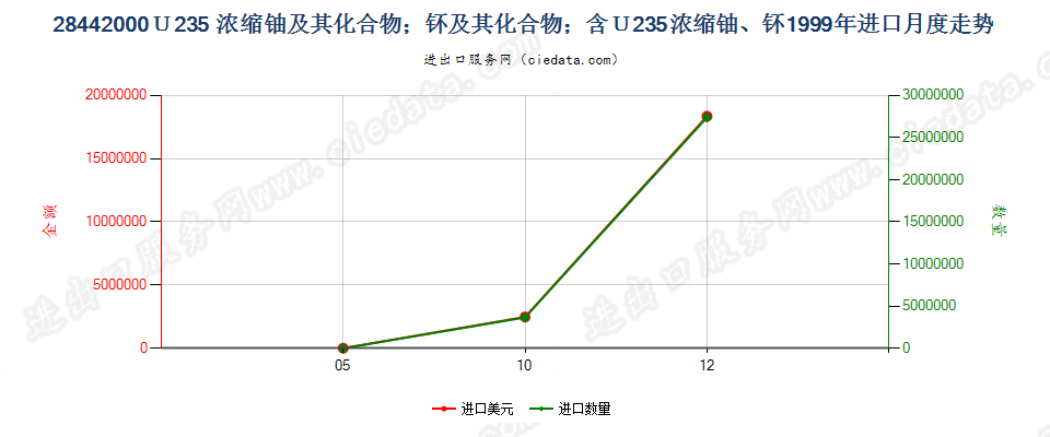 28442000铀235浓缩铀、钚及其化合物、合金、分散体等进口1999年月度走势图