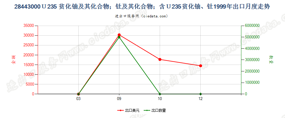 28443000铀235贫化铀、钍及其化合物、合金、分散体等出口1999年月度走势图