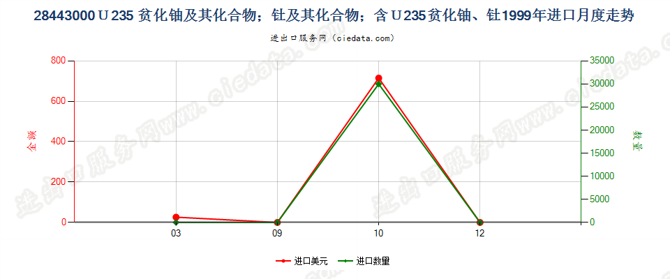 28443000铀235贫化铀、钍及其化合物、合金、分散体等进口1999年月度走势图