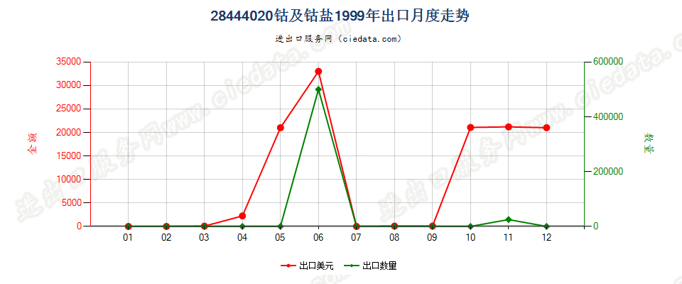 28444020(2022STOP)钴及钴盐出口1999年月度走势图