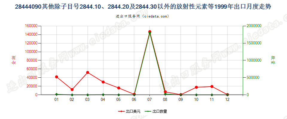 28444090(2022STOP)未列名放射性元素、同位素及其化合物等；放射性残渣出口1999年月度走势图