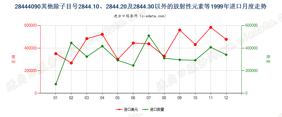 28444090(2022STOP)未列名放射性元素、同位素及其化合物等；放射性残渣进口1999年月度走势图