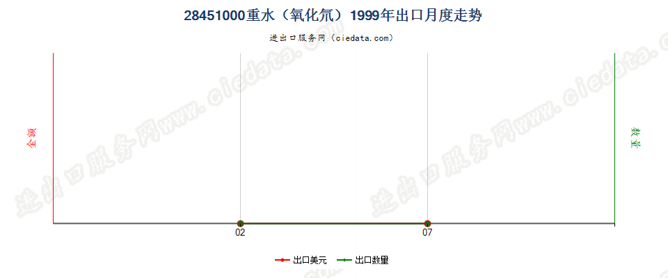 28451000重水（氧化氘）出口1999年月度走势图