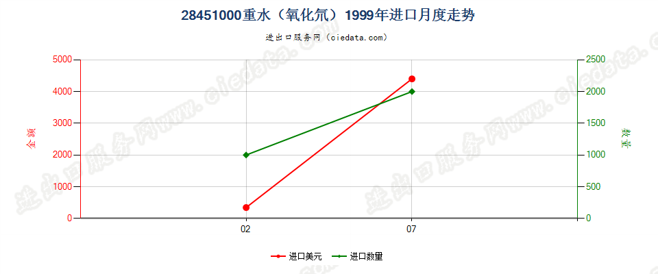 28451000重水（氧化氘）进口1999年月度走势图