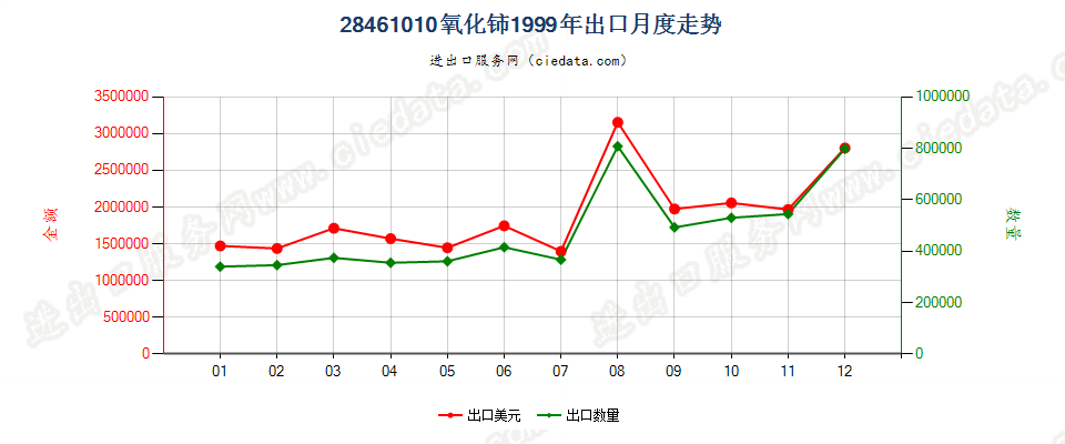 28461010氧化铈出口1999年月度走势图