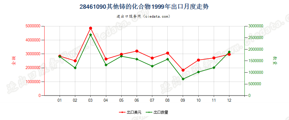 28461090其他铈的化合物出口1999年月度走势图