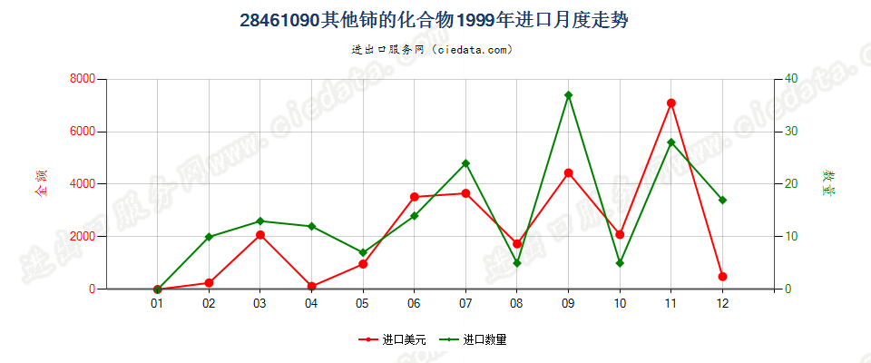 28461090其他铈的化合物进口1999年月度走势图