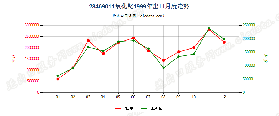 28469011氧化钇出口1999年月度走势图