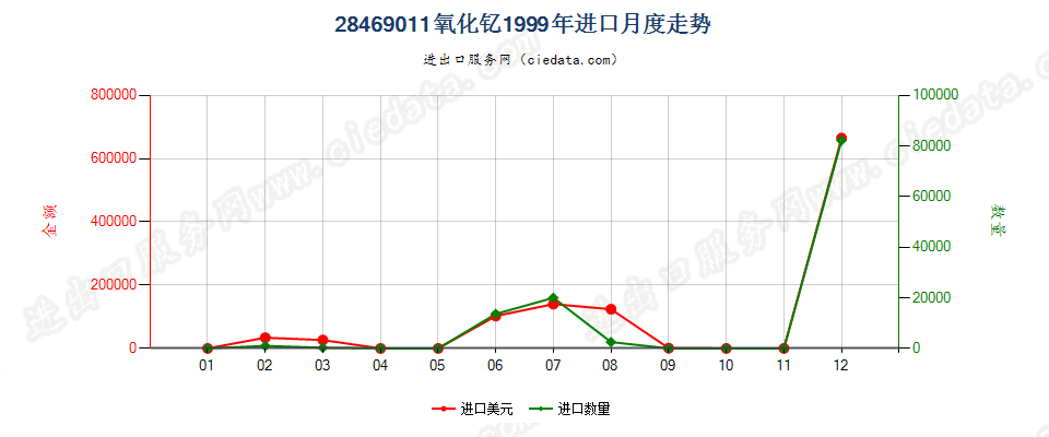 28469011氧化钇进口1999年月度走势图