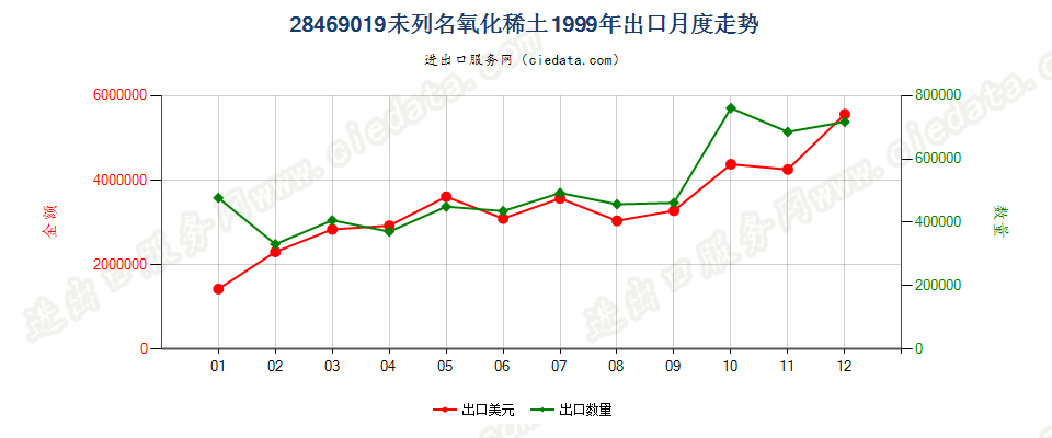 28469019未列名氧化稀土出口1999年月度走势图