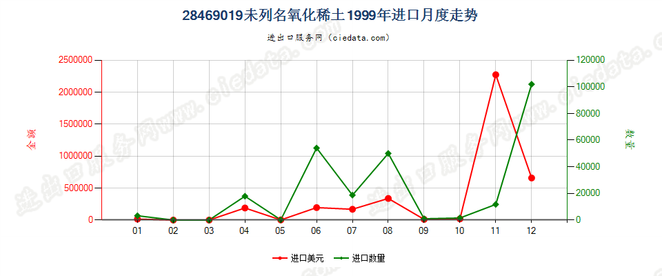 28469019未列名氧化稀土进口1999年月度走势图