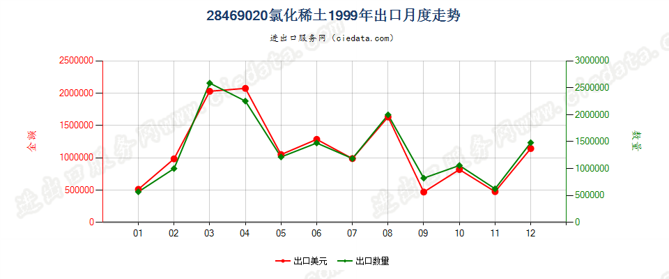 28469020出口1999年月度走势图