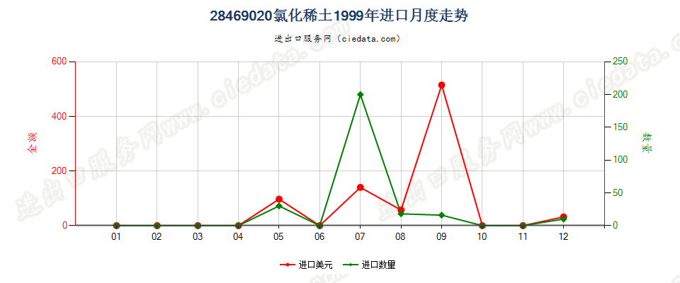 28469020进口1999年月度走势图