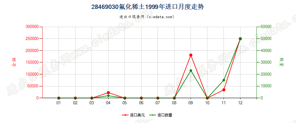 28469030(2012stop)氟化稀土进口1999年月度走势图