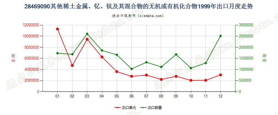 28469090(2012stop)未列名稀土金属、钇、钪及其混合物的化合物出口1999年月度走势图