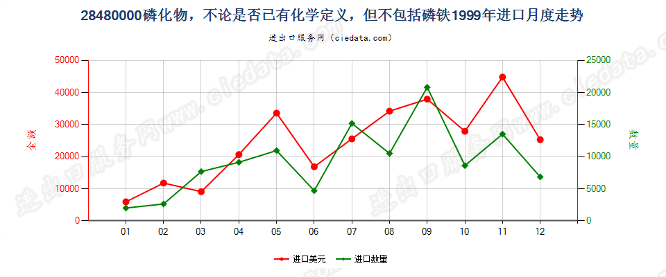 28480000(2017STOP)磷化物, 不论是否已有化学定义进口1999年月度走势图