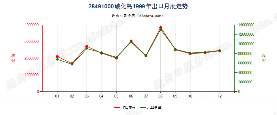 28491000碳化钙出口1999年月度走势图