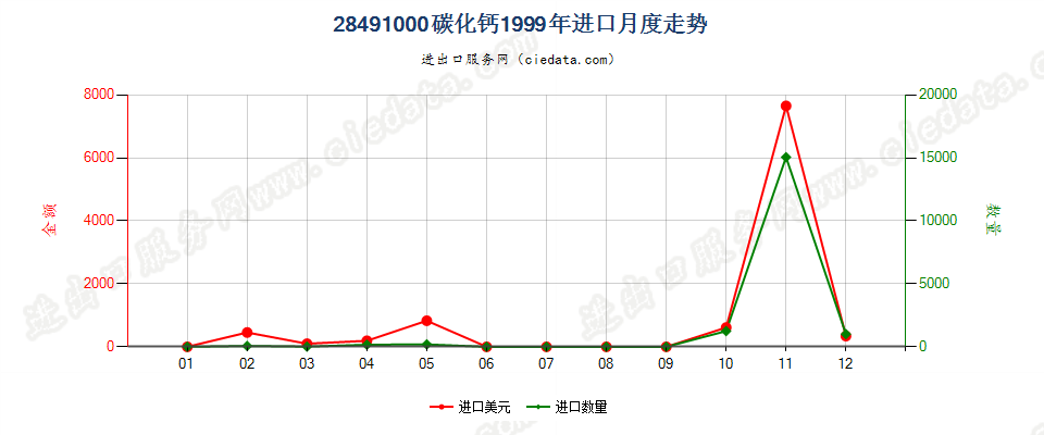 28491000碳化钙进口1999年月度走势图