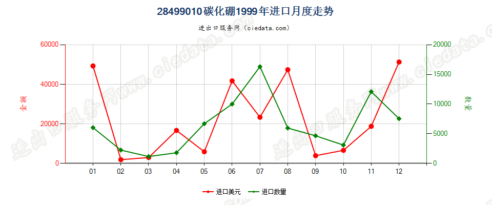 28499010碳化硼进口1999年月度走势图