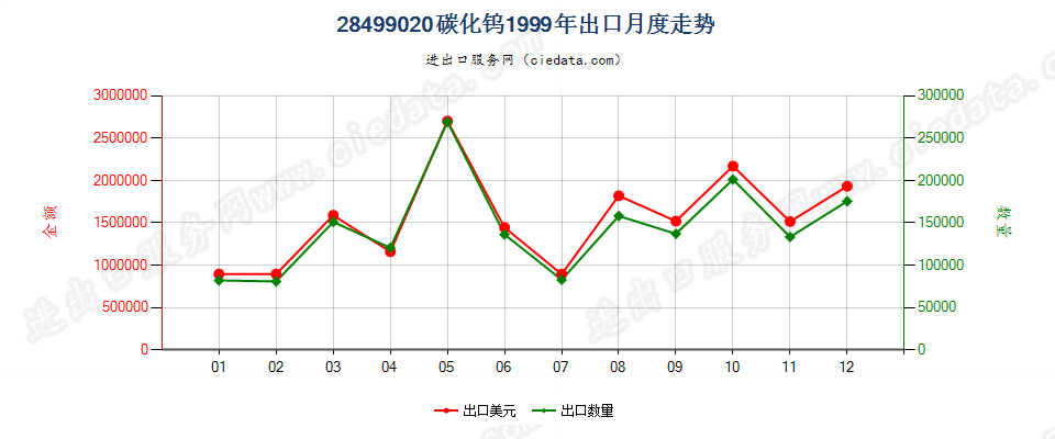 28499020碳化钨出口1999年月度走势图