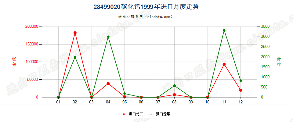 28499020碳化钨进口1999年月度走势图