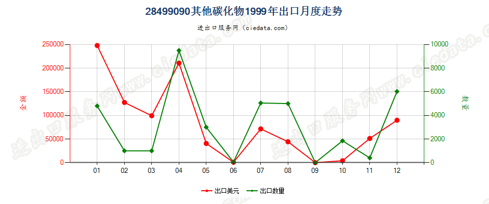 28499090未列名碳化物出口1999年月度走势图