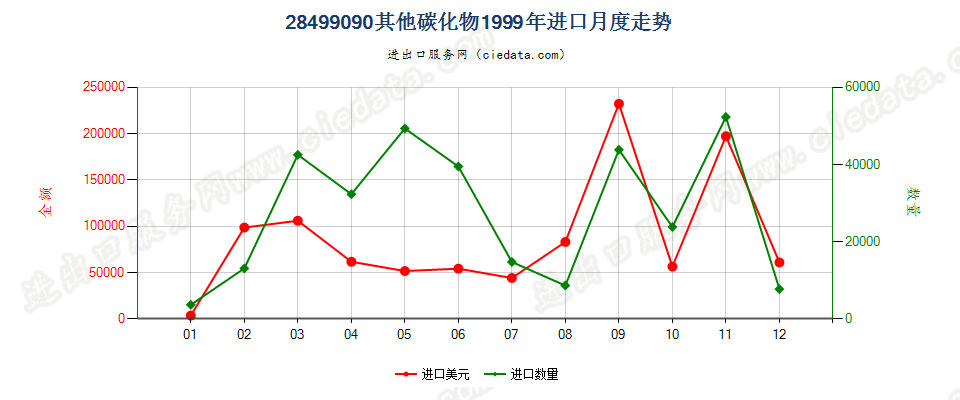 28499090未列名碳化物进口1999年月度走势图