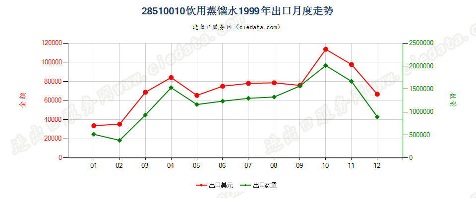 28510010(2007stop)饮用蒸馏水出口1999年月度走势图