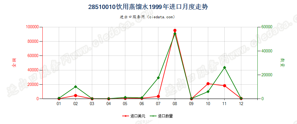 28510010(2007stop)饮用蒸馏水进口1999年月度走势图