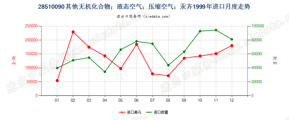 28510090(2007stop)其他无机化合物；液态空气；压缩空气；汞齐进口1999年月度走势图