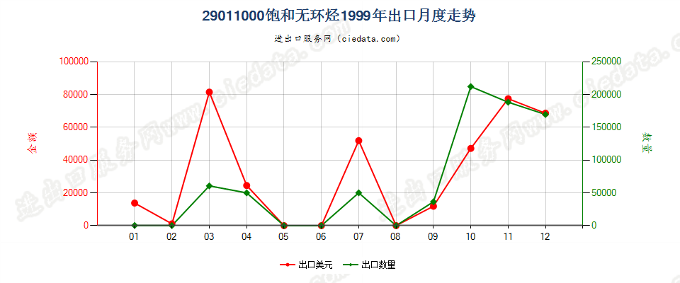 29011000饱和无环烃出口1999年月度走势图