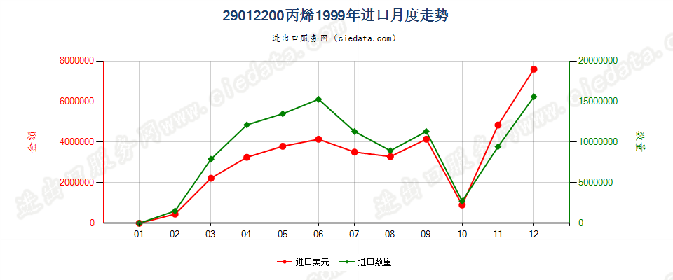 29012200丙烯进口1999年月度走势图