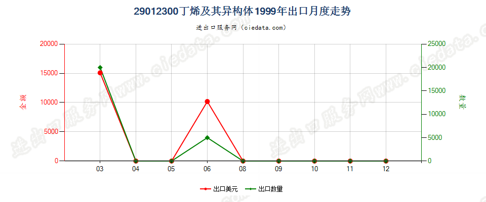 29012300(2007stop)丁烯及其异构体出口1999年月度走势图