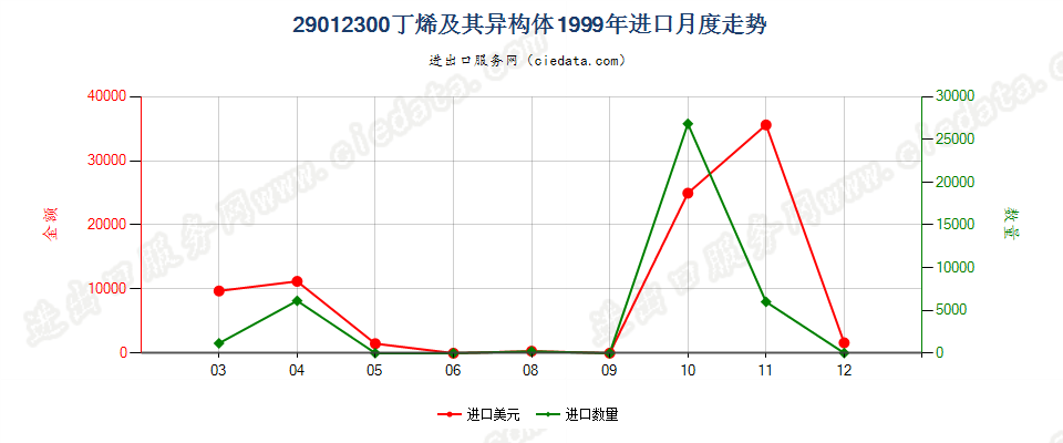 29012300(2007stop)丁烯及其异构体进口1999年月度走势图