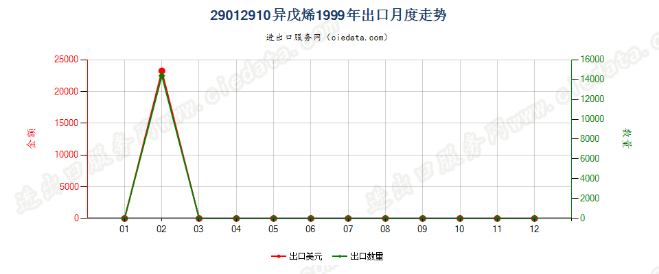 29012910异戊烯出口1999年月度走势图