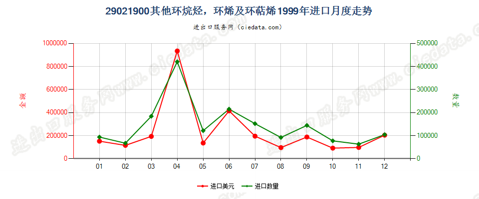 29021900(2009stop)其他环烷烃；环烯及环萜烯进口1999年月度走势图