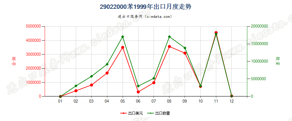 29022000苯出口1999年月度走势图