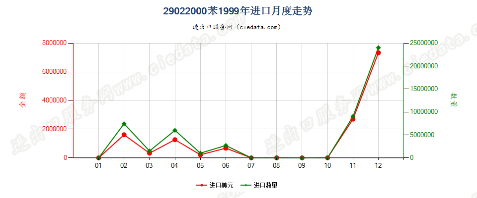 29022000苯进口1999年月度走势图